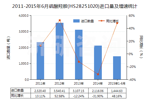 2011-2015年6月硫酸羥胺(HS28251020)進(jìn)口量及增速統(tǒng)計(jì) 2011-2015年6月硫酸羥胺(HS28251020)進(jìn)口量及增速統(tǒng)計(jì)